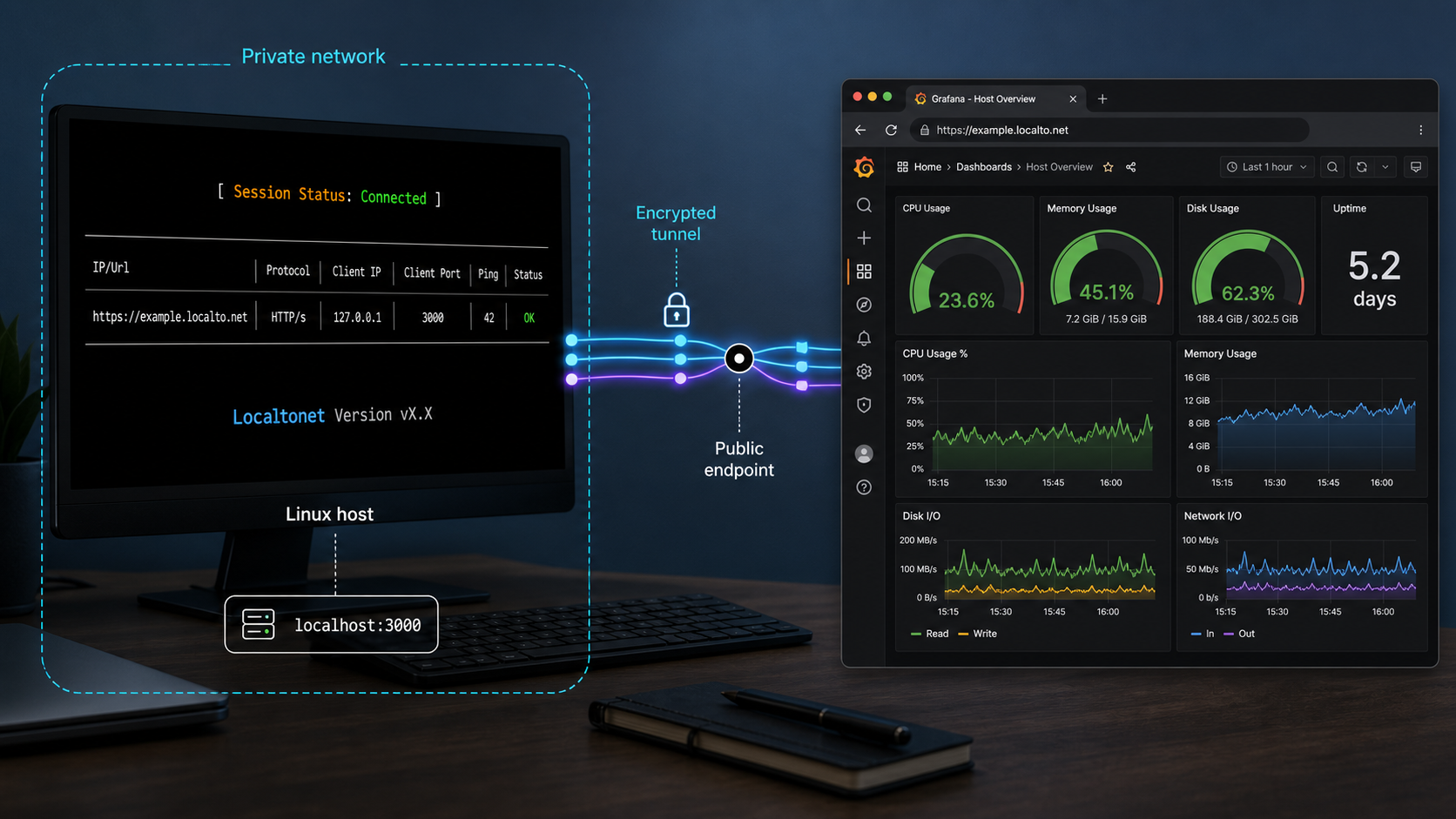A connected Localtonet tunnel routes a remote browser to Grafana on localhost port 3000.