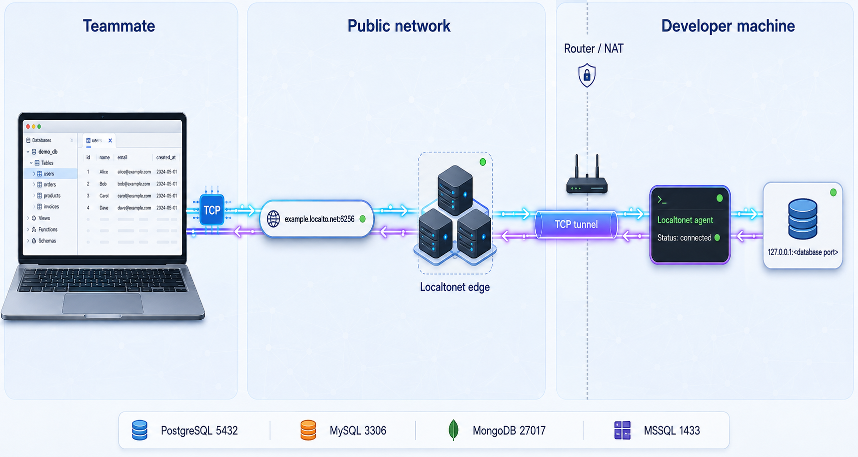 TCP traffic flows from a teammate through a public Localtonet endpoint to a database on the developer's localhost.