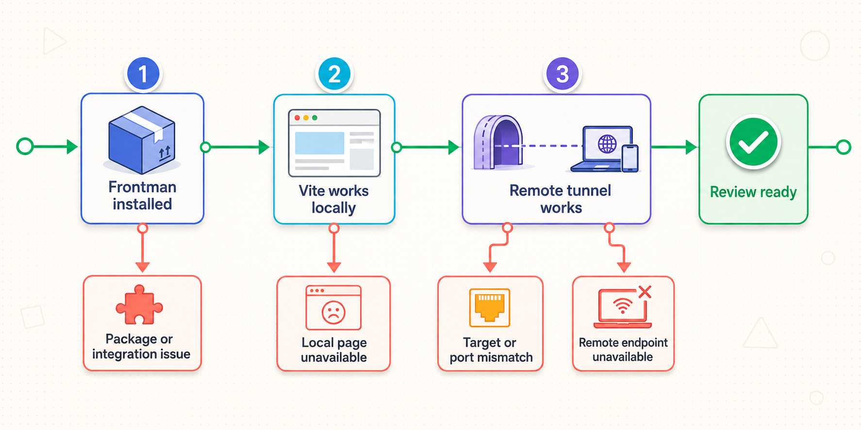 A diagnostic sequence separating Frontman installation, local Vite, Localtonet, and browser connection problems