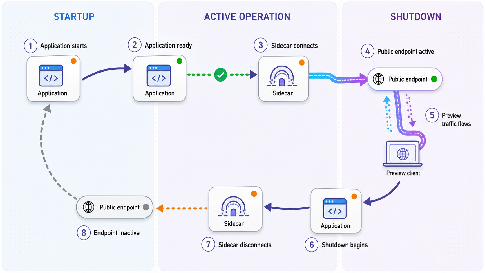 Lifecycle from application readiness through Localtonet connection, tunnel activation, validation, and controlled shutdown.