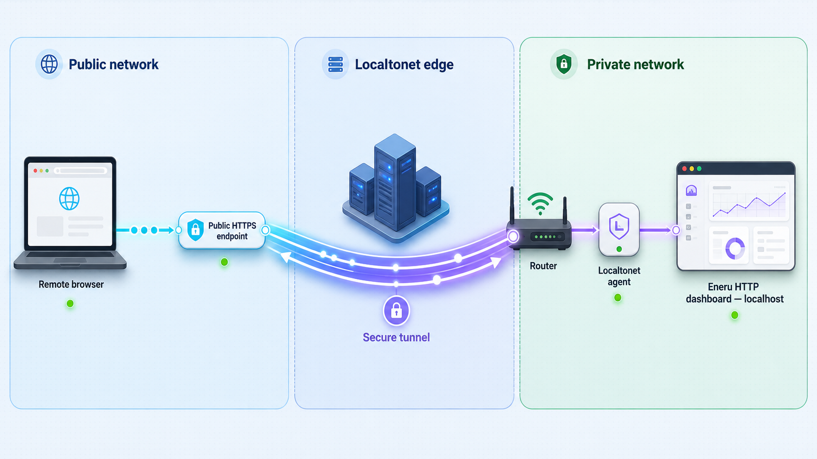 Remote browser traffic reaching an authenticated local Eneru dashboard through a Localtonet HTTP tunnel