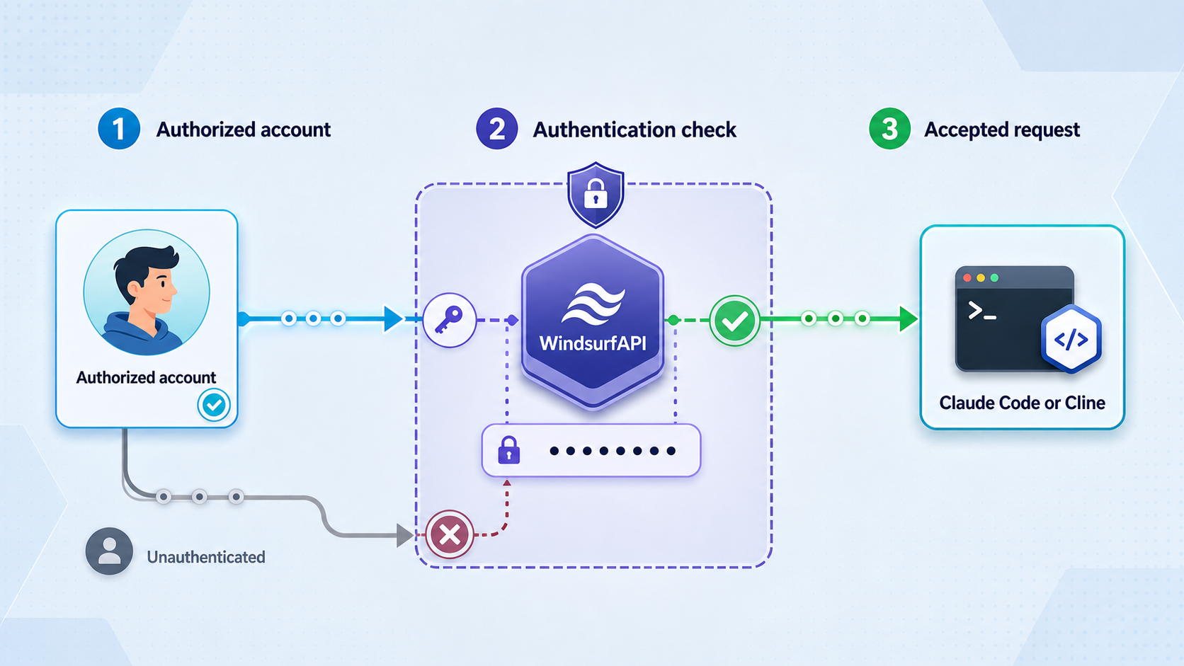 Authentication flow from an authorized account through WindsurfAPI to an accepted API client request.