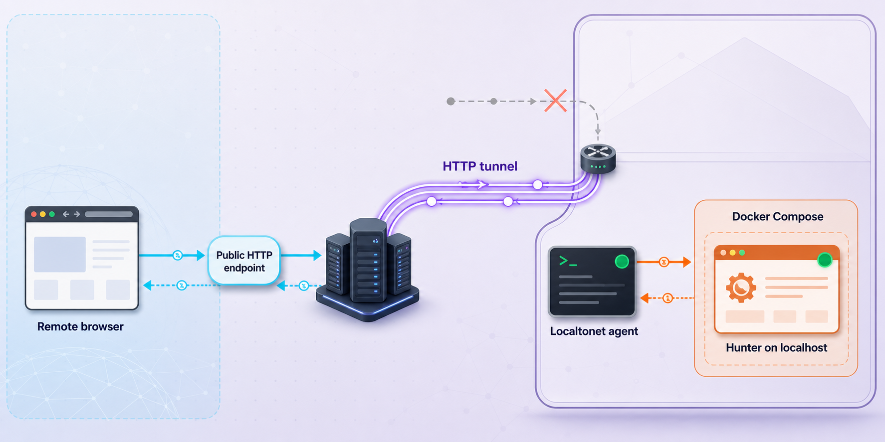 Remote browser traffic passing through a Localtonet relay to Hunter on localhost behind a private network boundary.