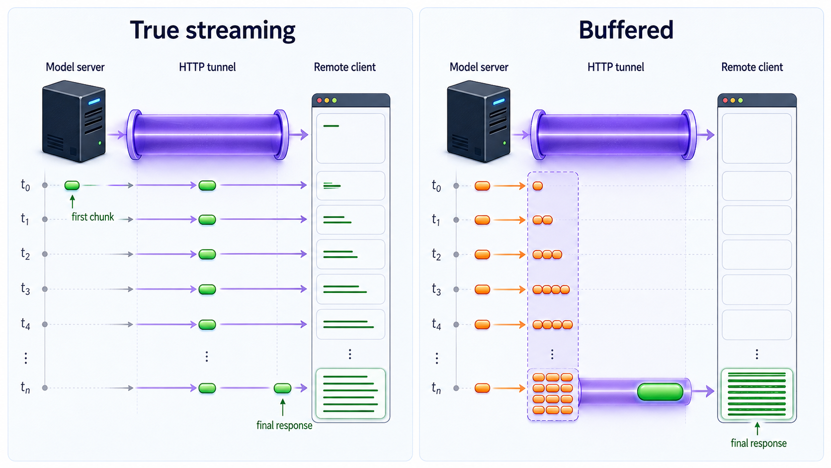 Side-by-side traces of incremental token streaming and a buffered final response.