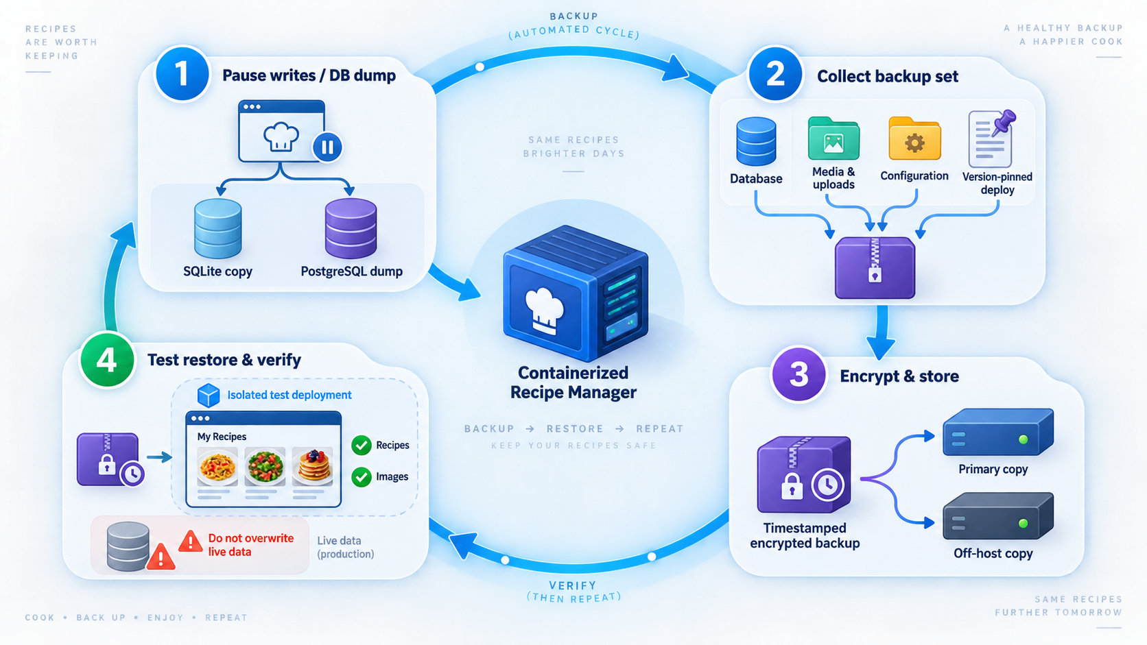 Backup and restore flow covering databases, media, configuration, off-host storage, and verification.