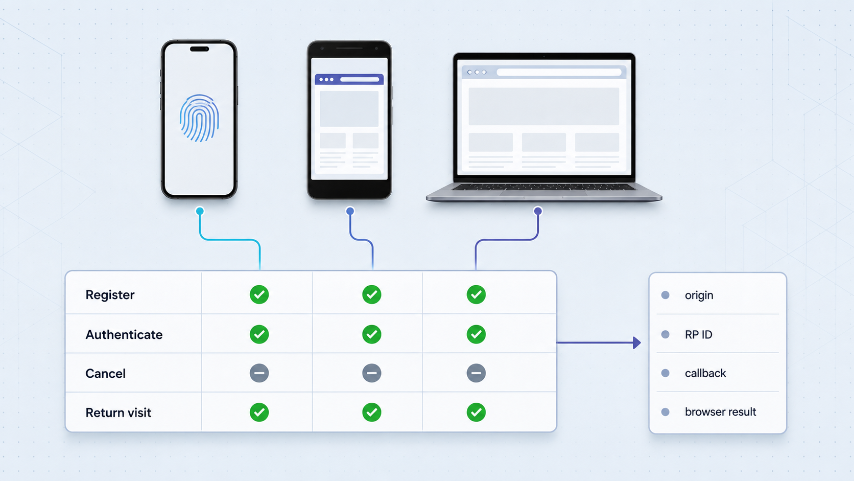 Test matrix covering passkey registration, authentication, cancellation, and return visits on physical devices