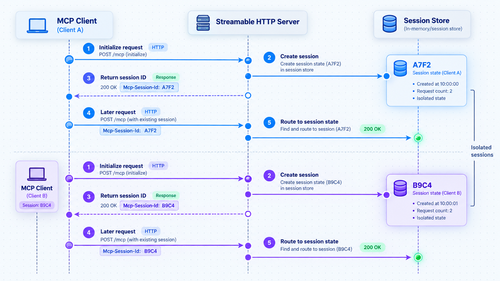 Sequence showing creation and reuse of an MCP session identifier over Streamable HTTP.