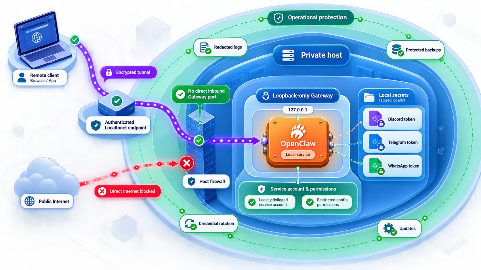 Defense-in-depth controls around OpenClaw, including loopback binding, authentication, firewalling, restricted secrets, and backups.