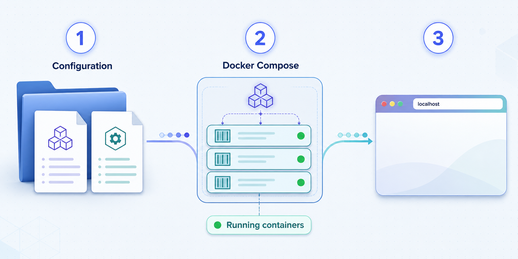 Flow from Hunter repository configuration through Docker Compose to a running localhost service.