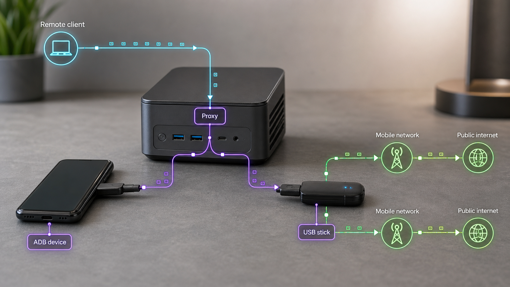 Host computer connected by USB to an Android phone and cellular modem for proxy traffic.