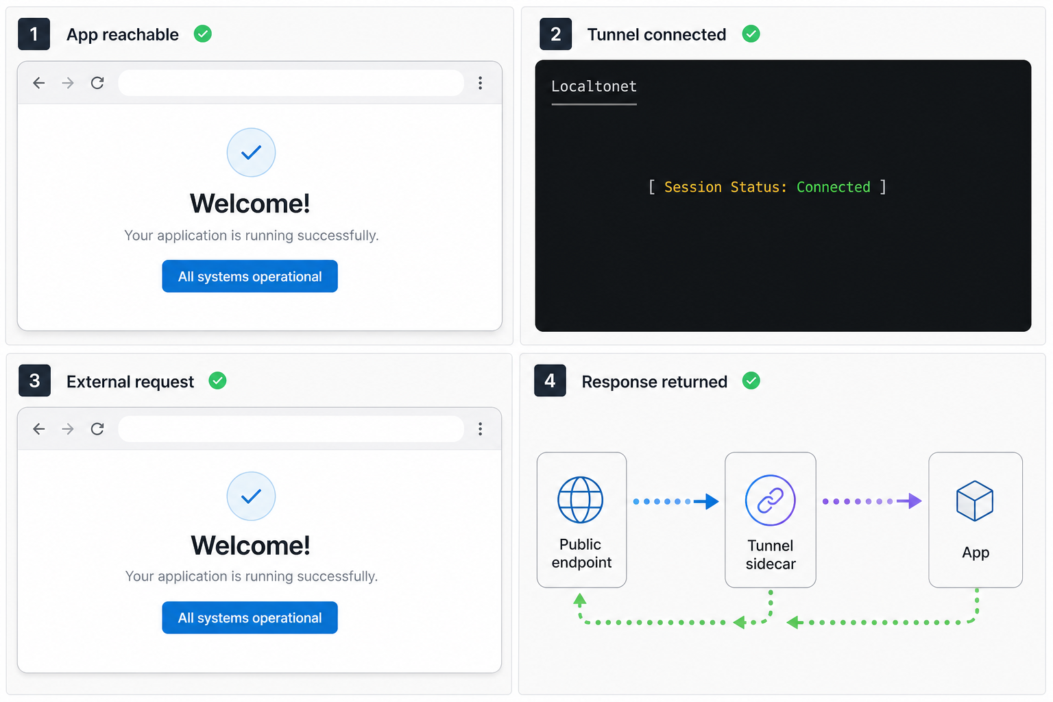 Validation path checking the application, container network, Localtonet connection, public request, and returned response.