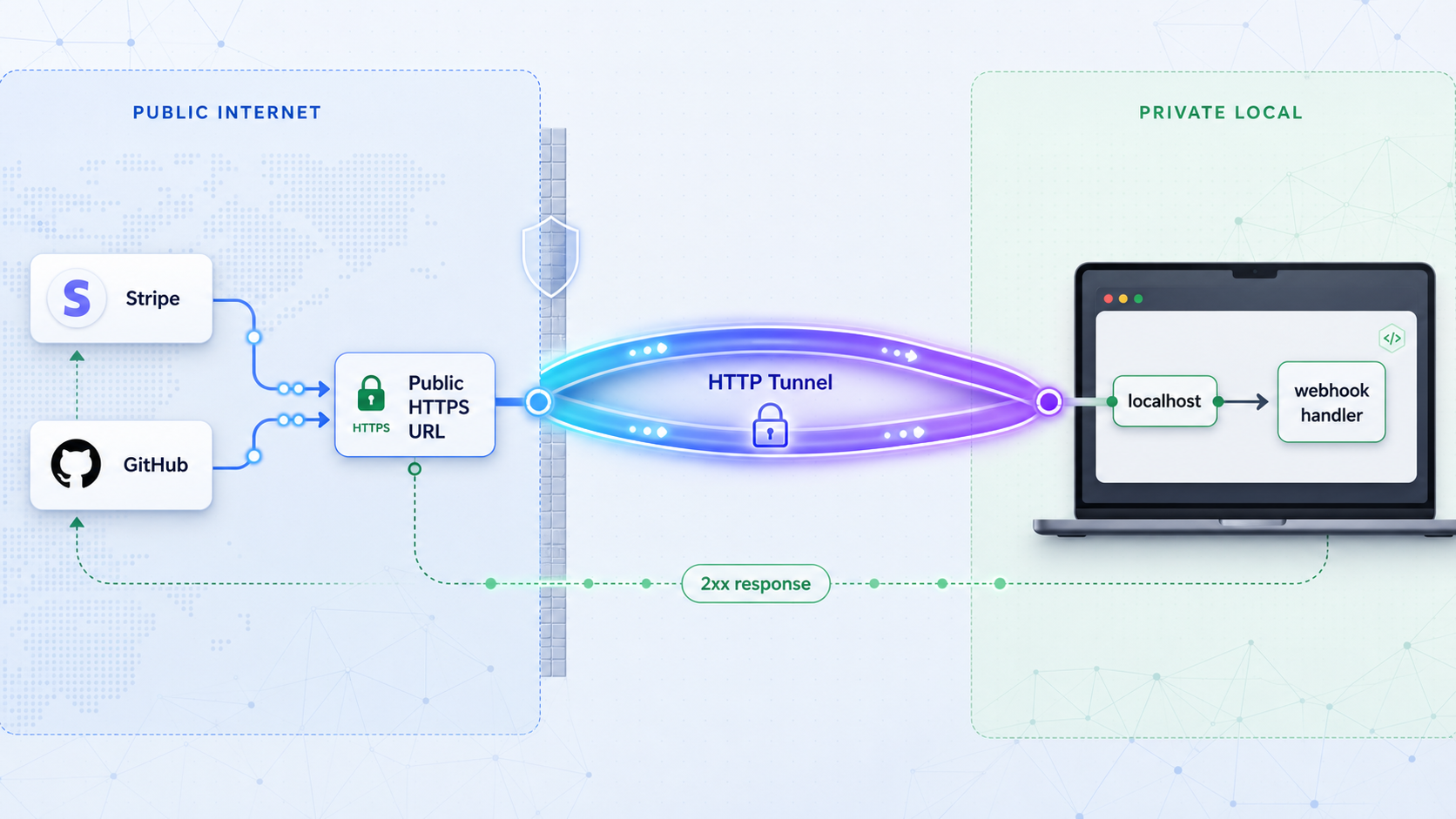 Webhook requests travel from Stripe or GitHub through a public HTTPS tunnel to a handler on localhost.