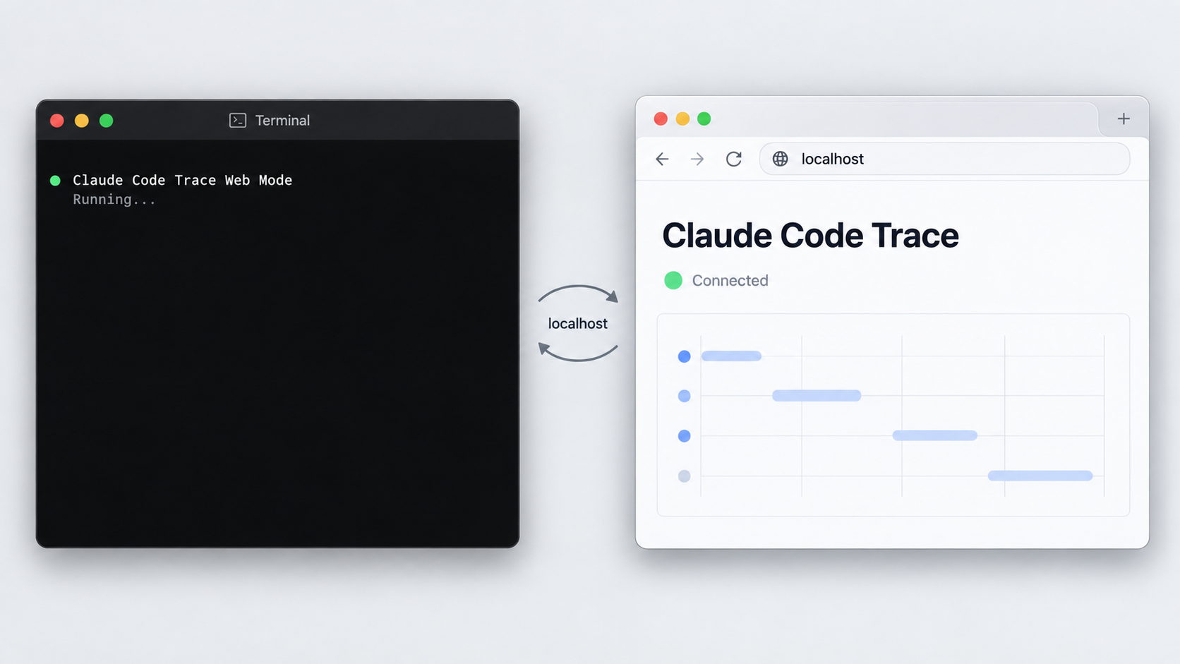A macOS terminal running Web Mode beside a browser displaying Claude Code Trace on localhost.