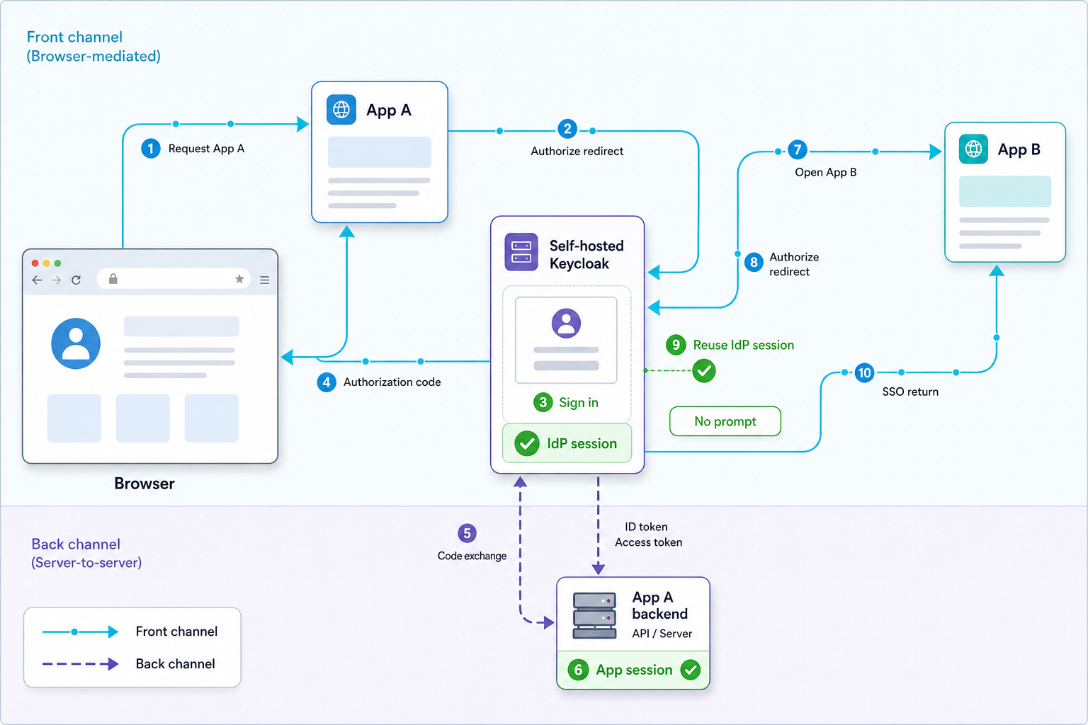 OpenID Connect flow showing login to App A and reuse of the Keycloak session for App B.