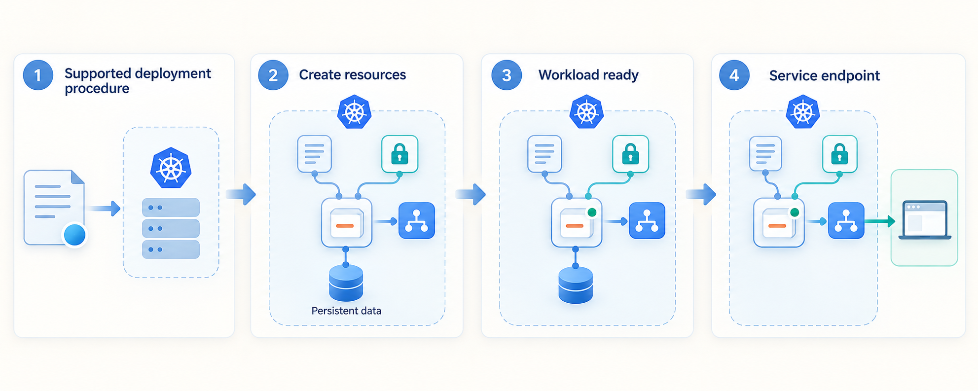 Appsmith deployment flow from the supported Kubernetes procedure to a ready Service endpoint.