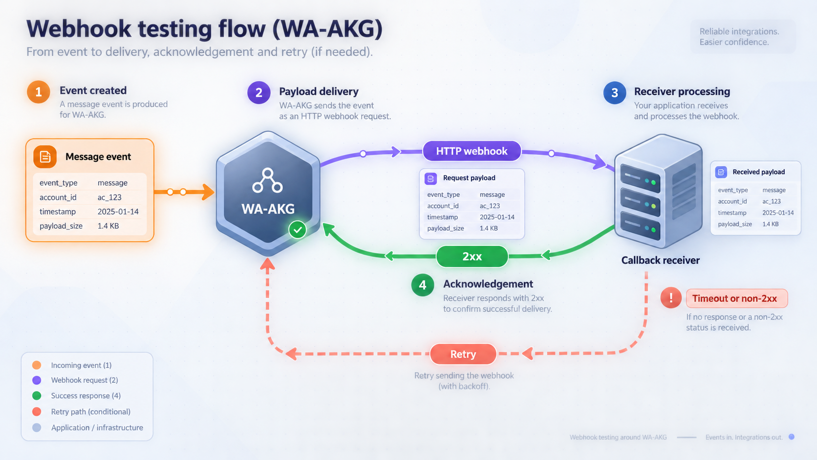 WA-AKG sends an event to a webhook receiver and receives a successful HTTP acknowledgement.