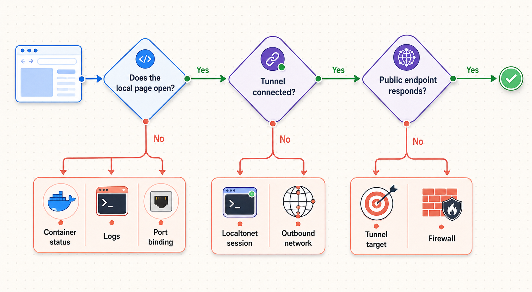 A troubleshooting flow checks Zerobyte locally before testing the tunnel and public endpoint.