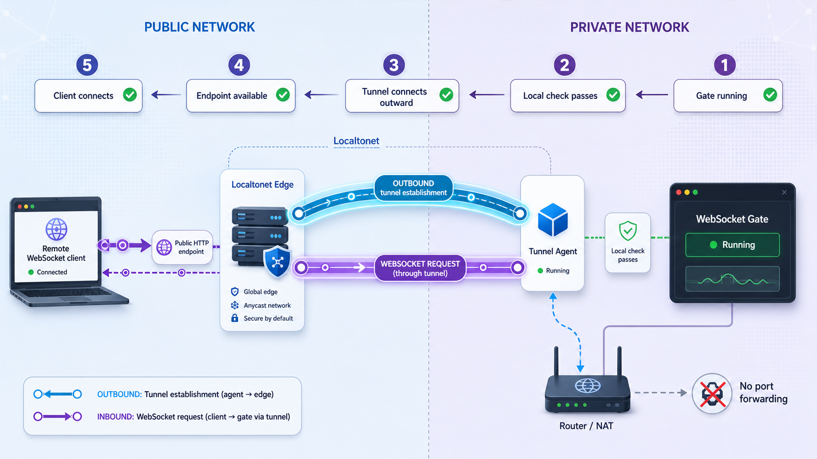 Localtonet routes a remote WebSocket client from a public HTTP endpoint to the local due Gate.