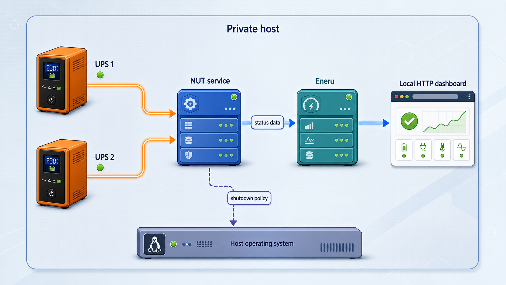 Architecture showing UPS hardware connected to NUT, Eneru policy evaluation, the local dashboard, and optional host actions