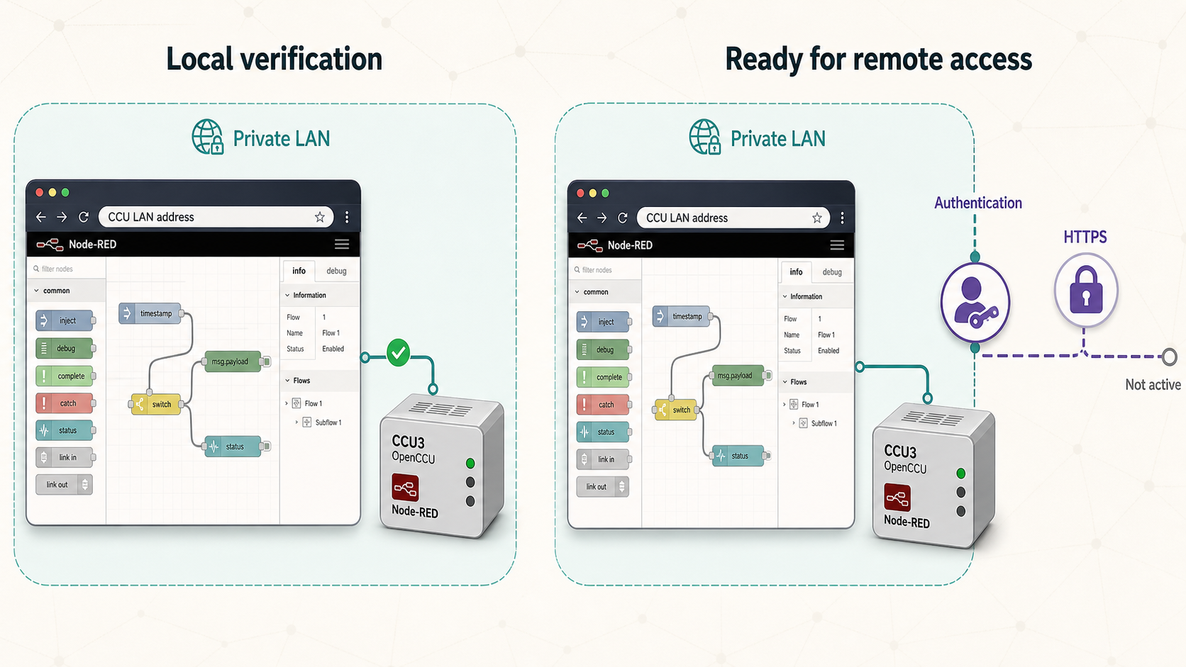 Security boundary separating controller-session-protected RedMatic administration from HTTP endpoints created by Node-RED flows.