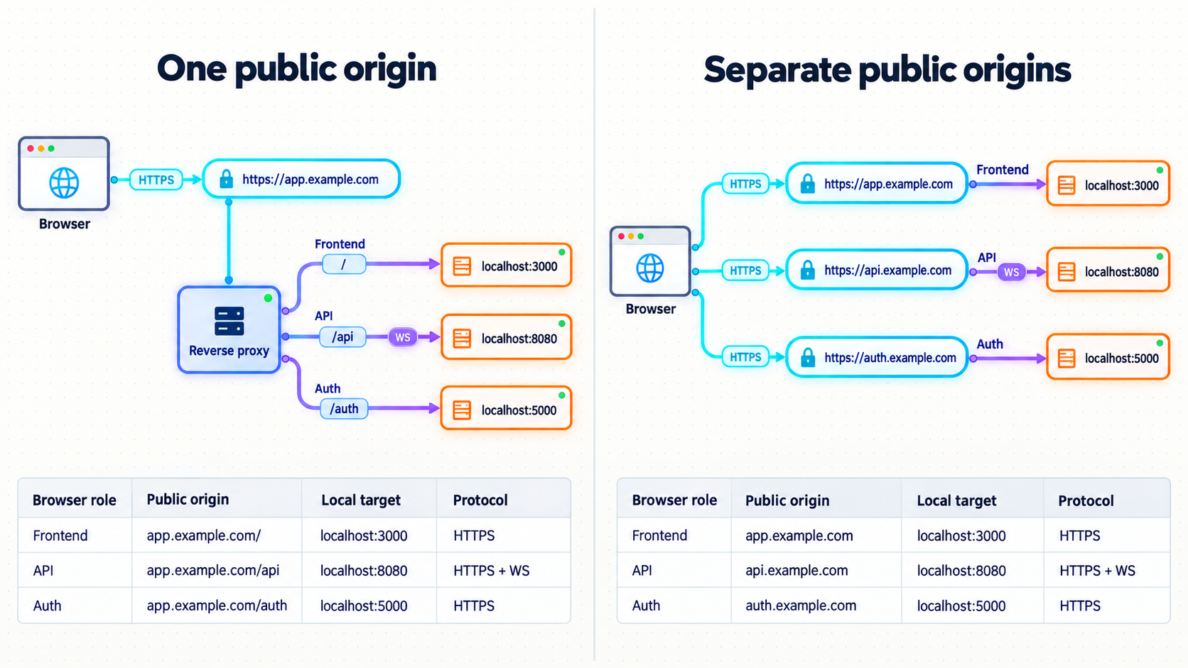 Comparison of one shared public origin with separate origins for frontend, API, and auth services.