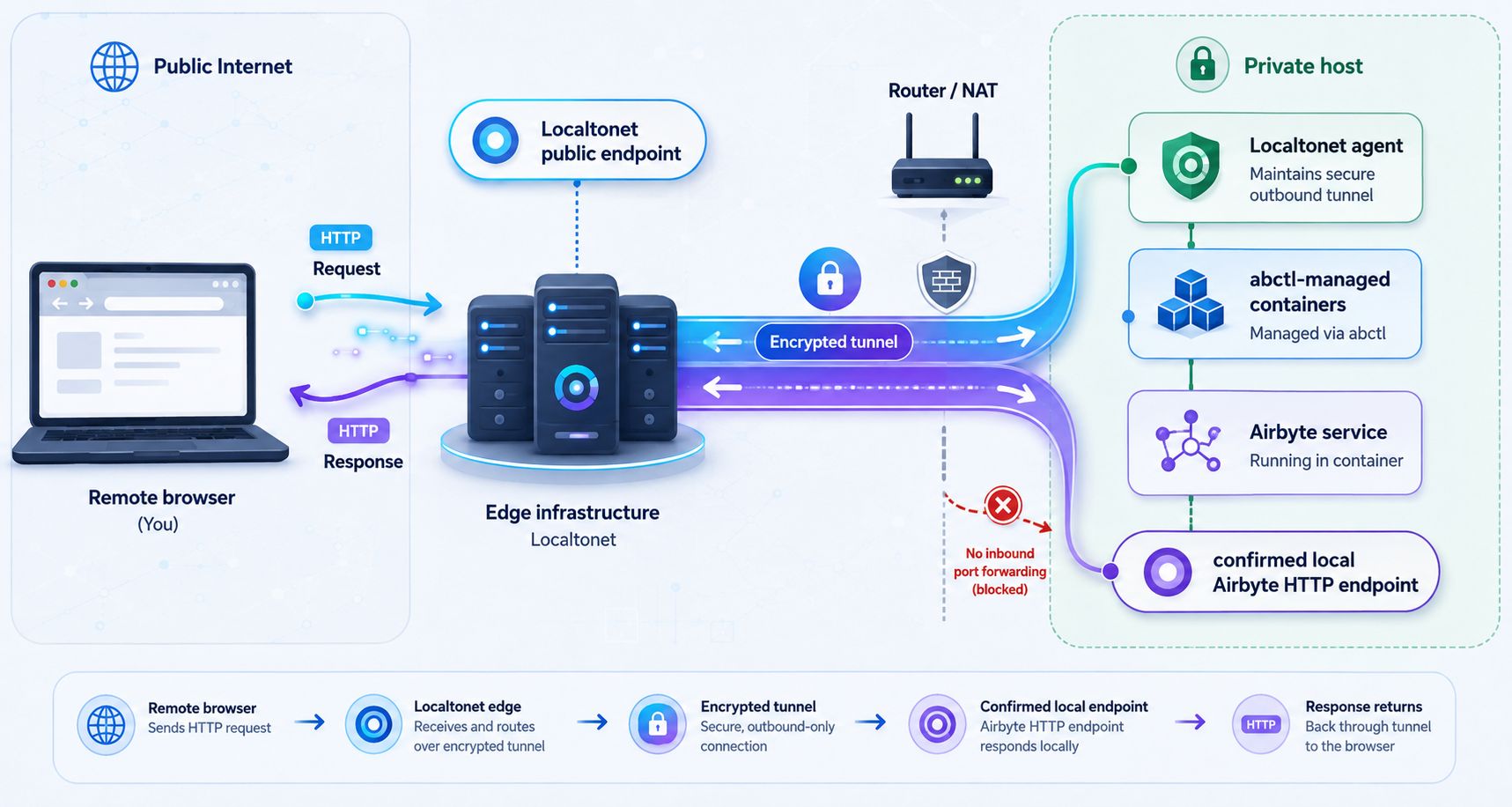 Remote browser traffic reaches a verified local Airbyte HTTP endpoint through a Localtonet tunnel.