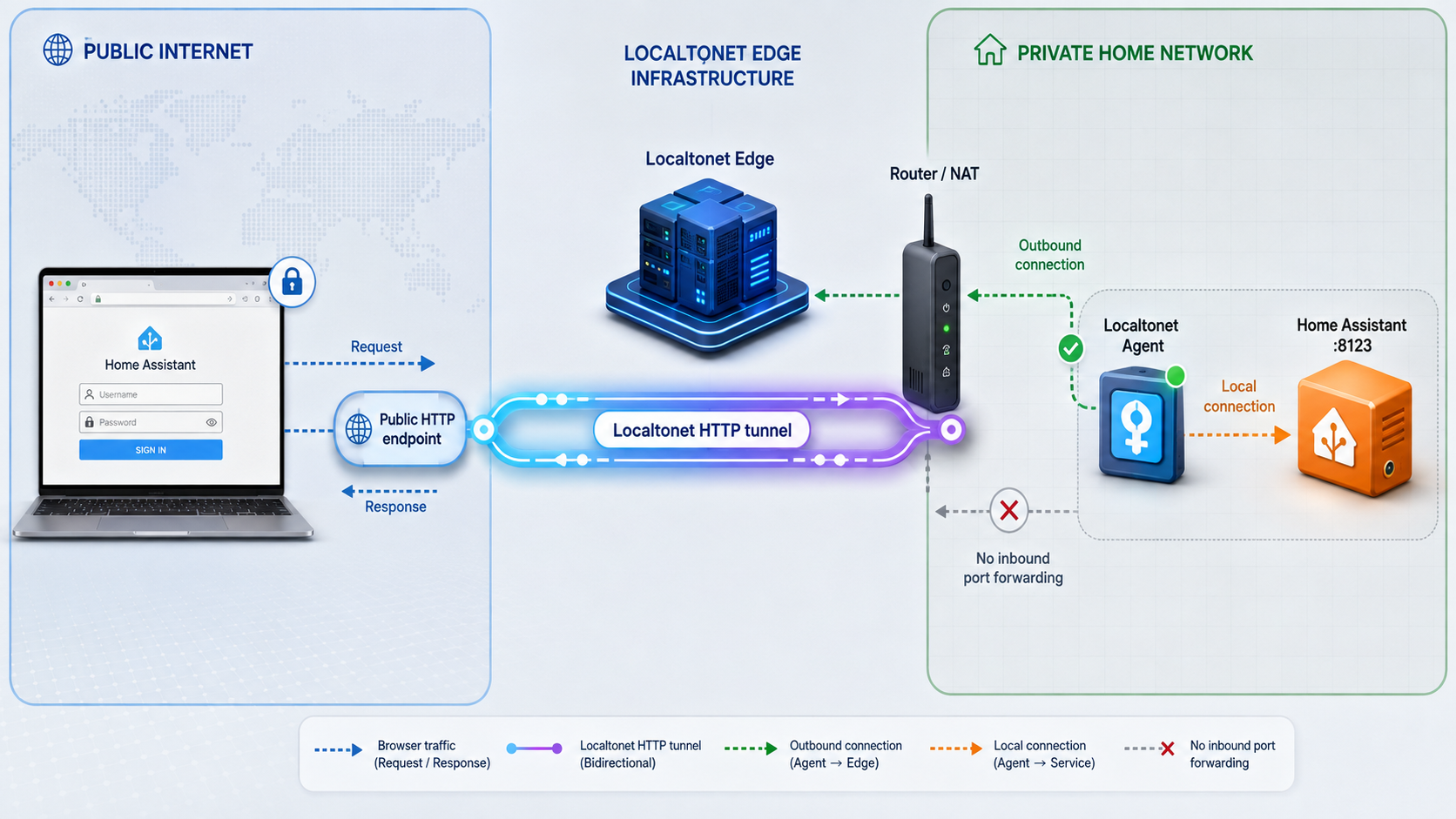 A remote browser connects through a Localtonet HTTP tunnel to Home Assistant on a private network.