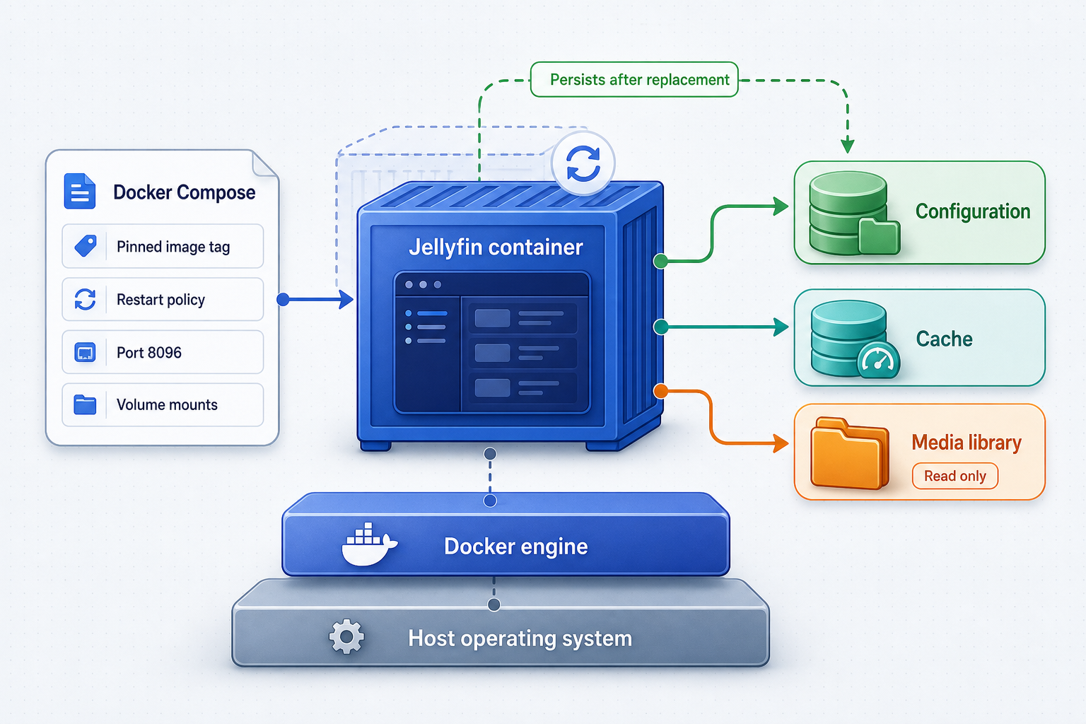 Docker Compose layers and persistent storage used by a Jellyfin container.
