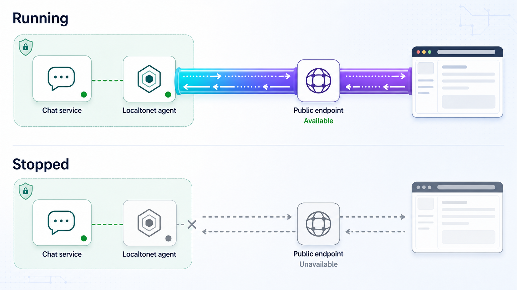 Comparison of an available tunnel while the client runs and an unavailable endpoint after it stops.