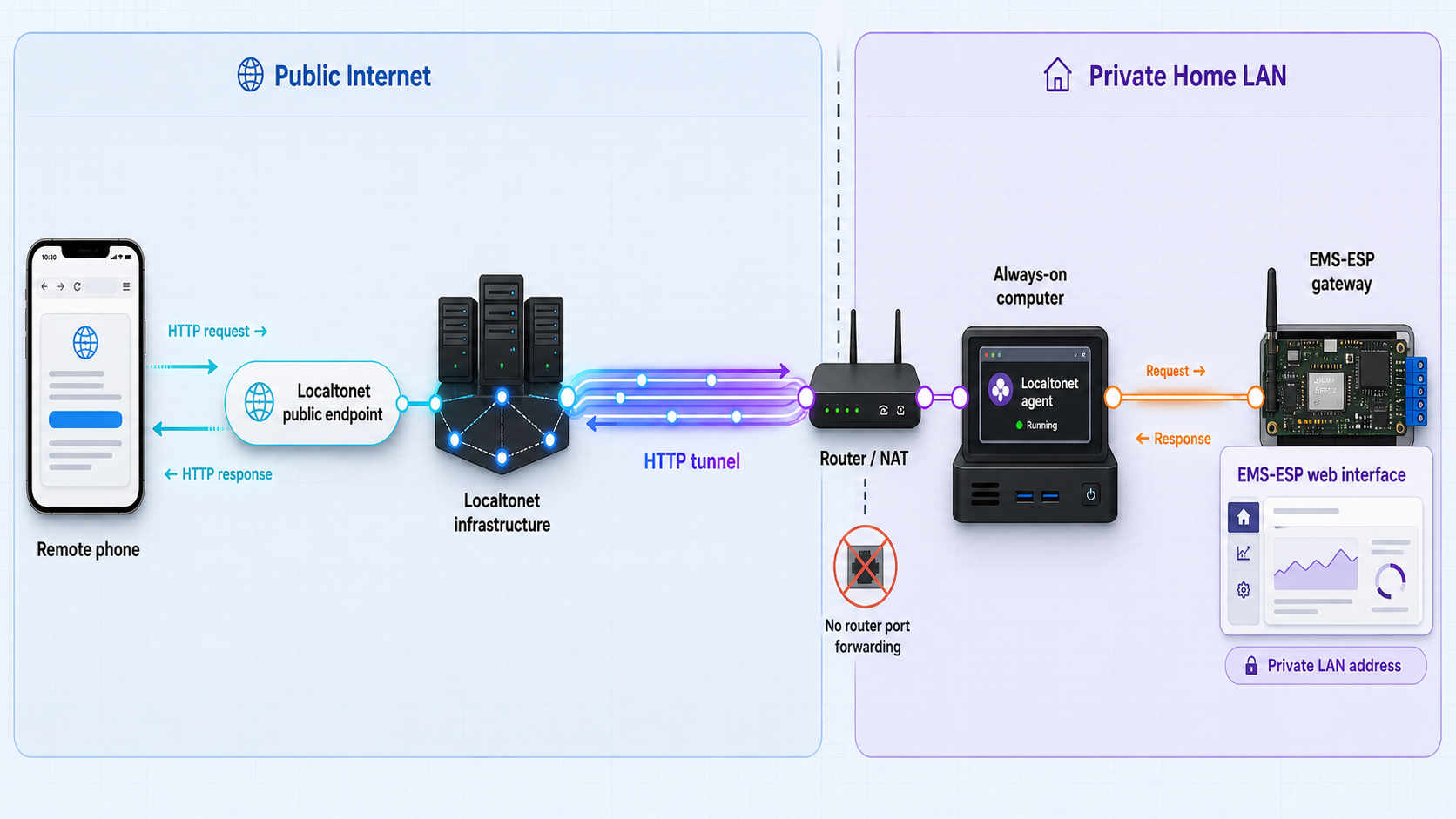 Remote browser traffic passes through Localtonet to the EMS-ESP web interface on a private home network.