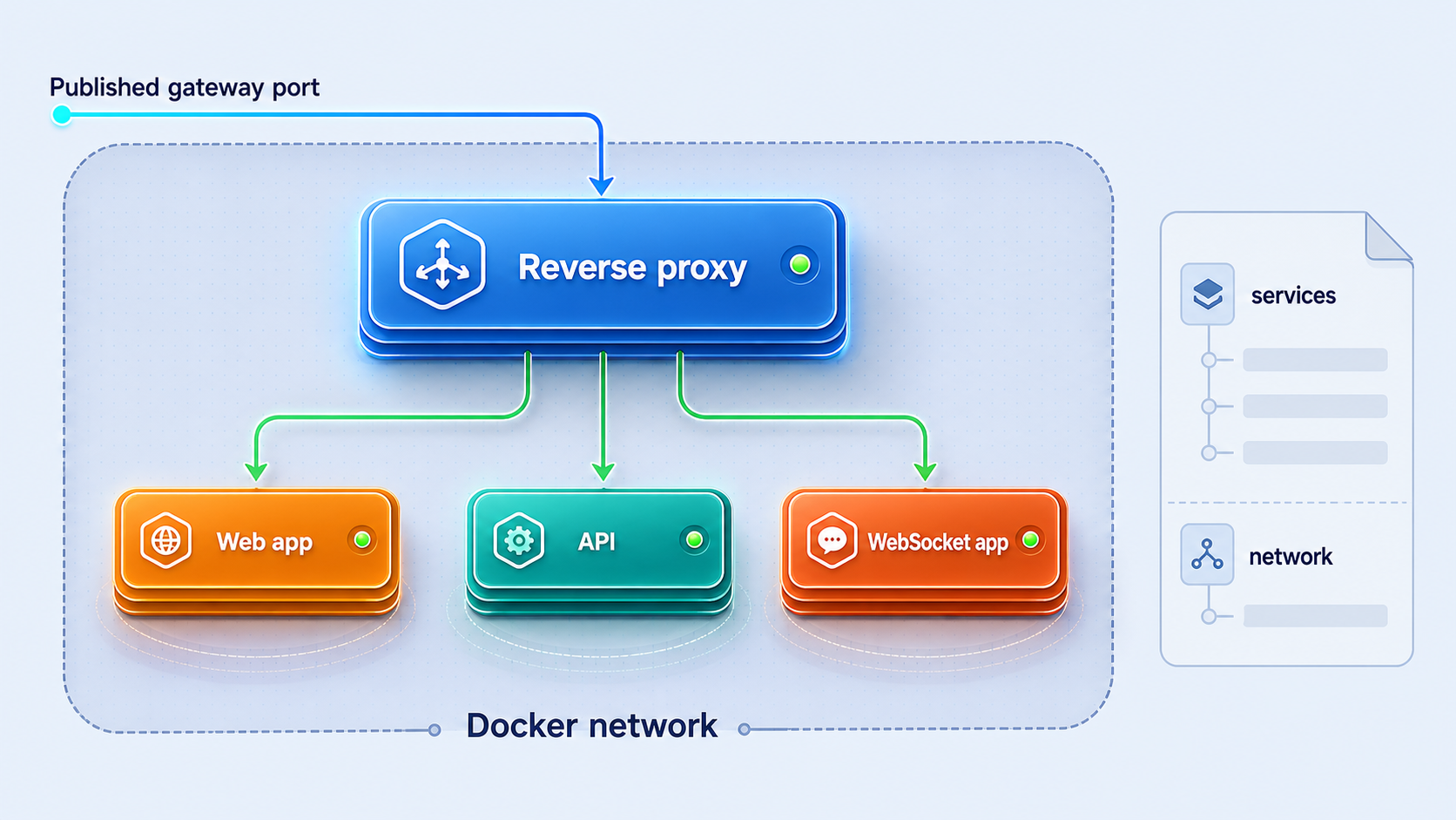 A reverse-proxy container publishes the shared gateway while application containers stay on the internal Docker network.