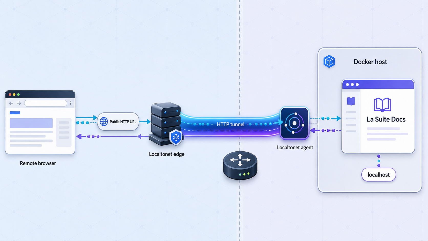 Potential remote traffic path through Localtonet to the local La Suite Docs development service.