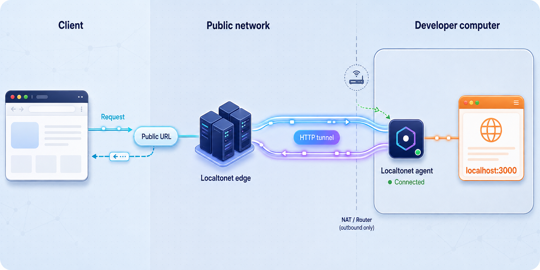 Request path from a client browser through Localtonet to a localhost application.