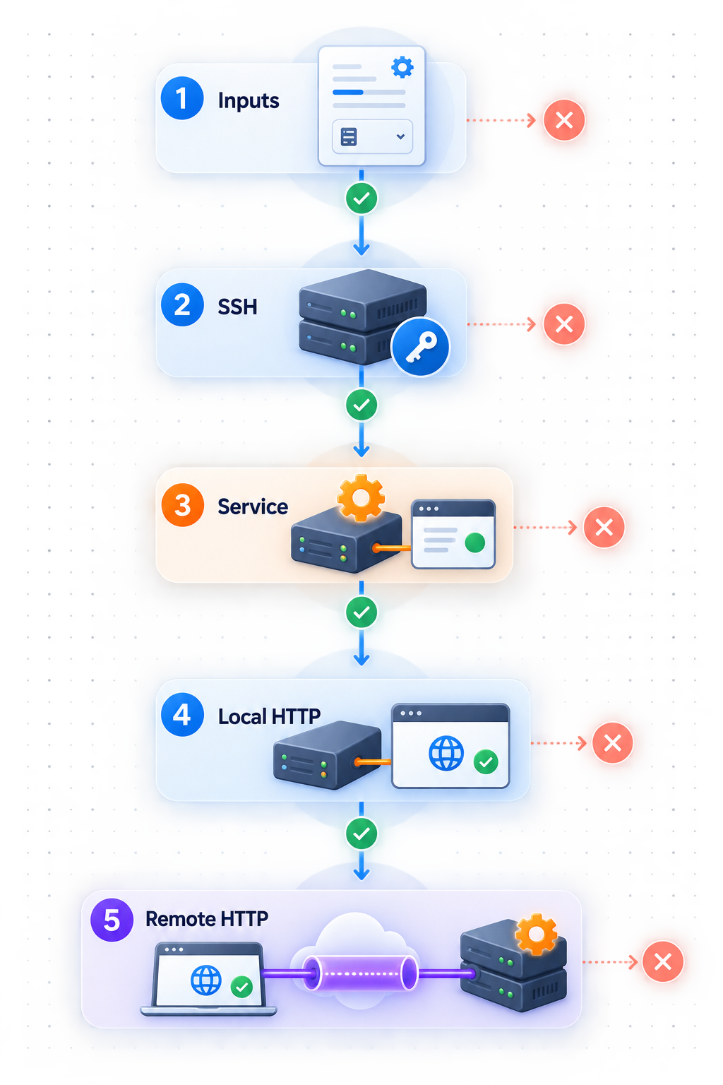 Five troubleshooting checkpoints progress from Ansible inputs and SSH to the local service and remote HTTP access.