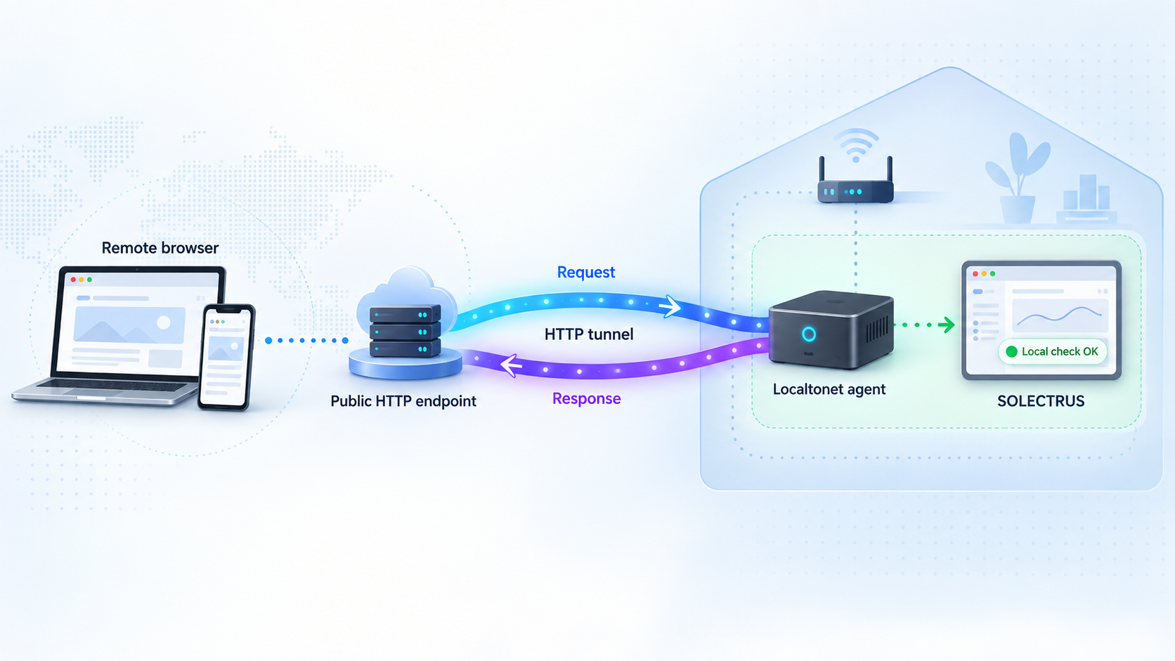 Remote browser traffic passing through a Localtonet HTTP tunnel to a verified local SOLECTRUS service.