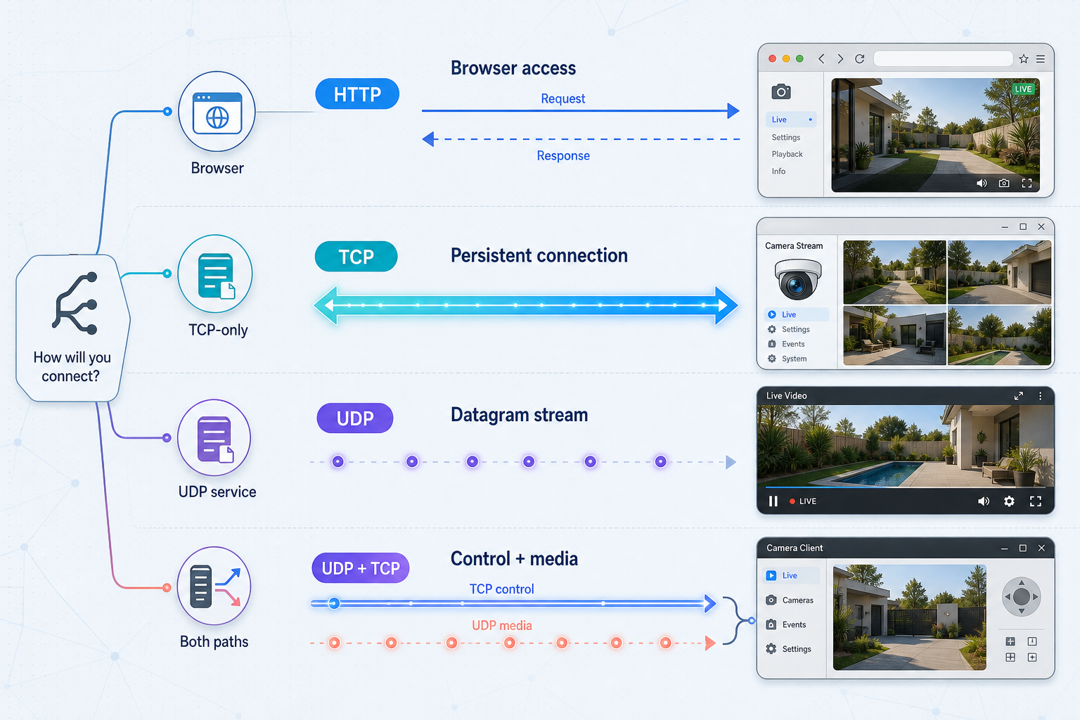 Comparison of HTTP, TCP, UDP, and combined UDP and TCP tunnel paths for remote IP camera access