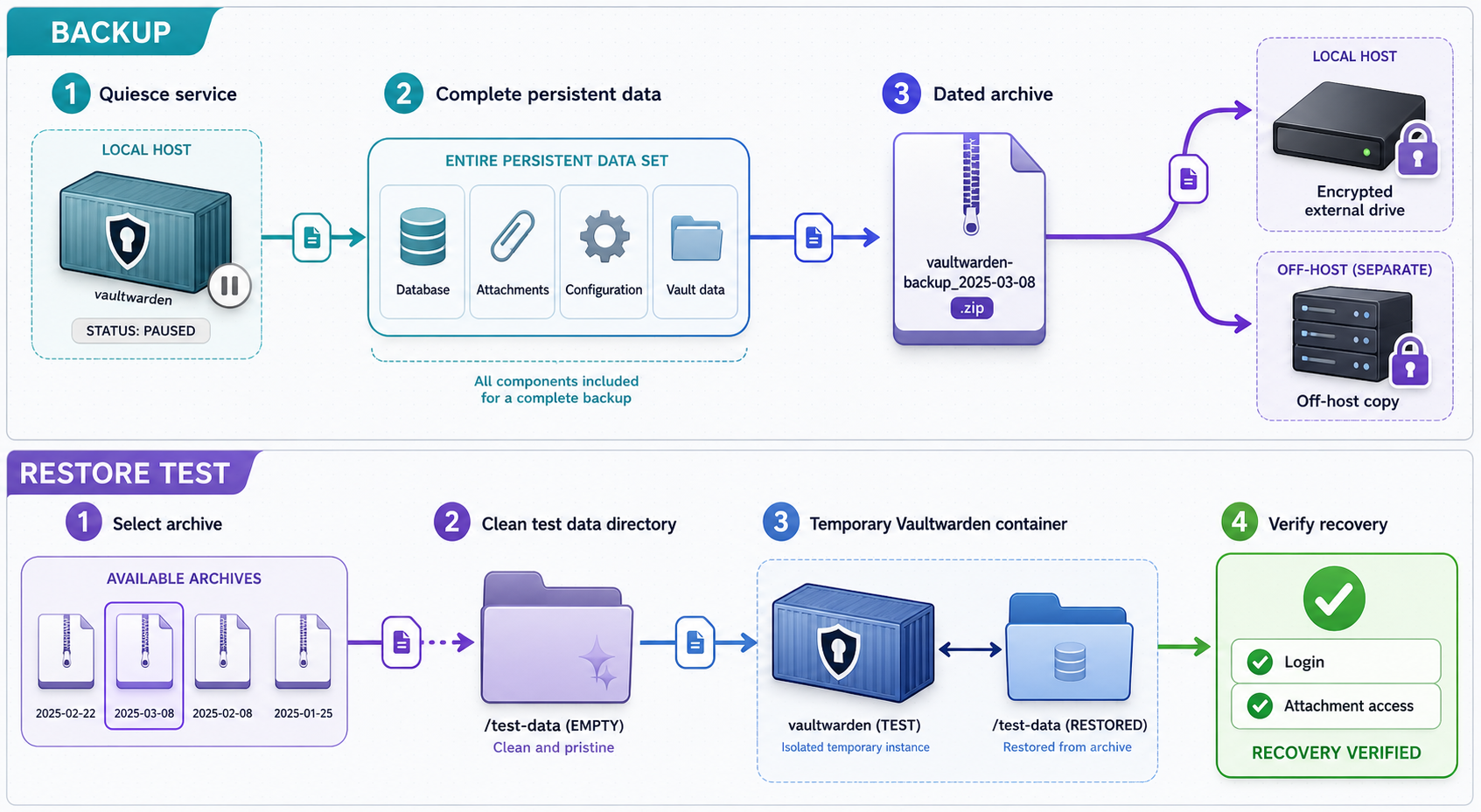 Vaultwarden backup and restore test covering the complete persistent data set.