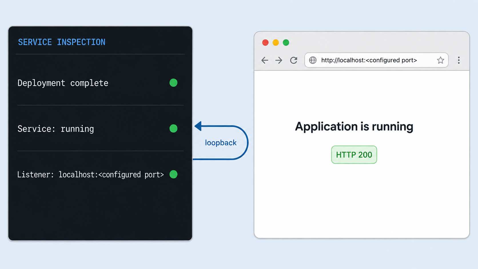 A running service is checked locally in a terminal and browser before remote access is enabled.