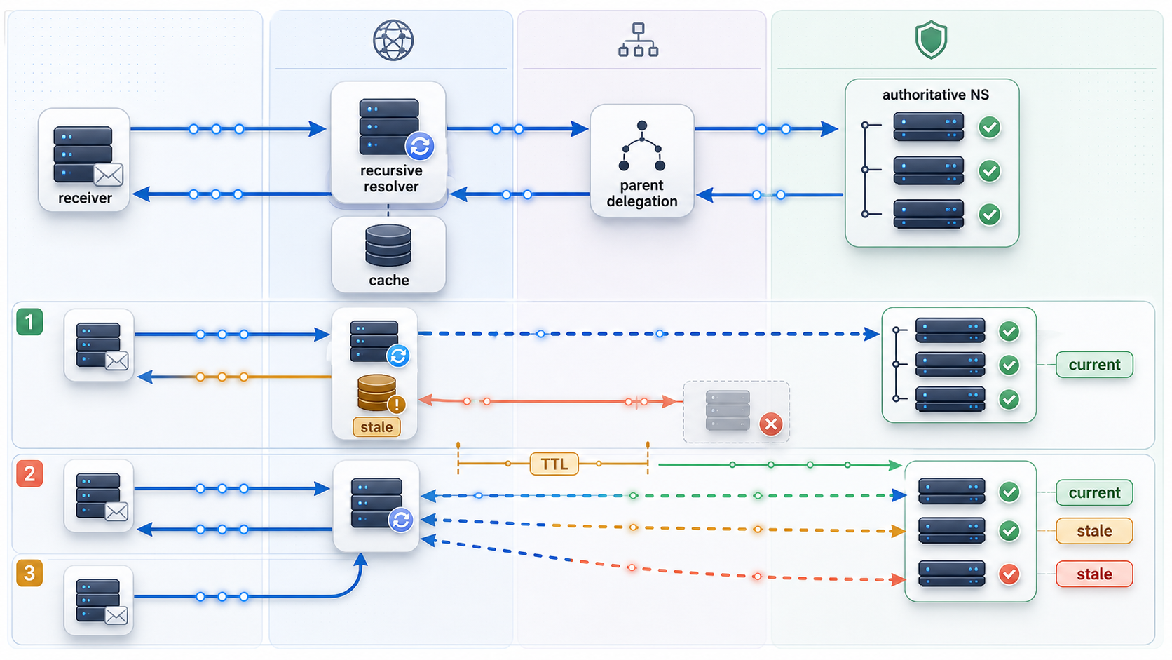 DNS query path showing stale caches, incorrect delegation, and inconsistent authoritative answers.