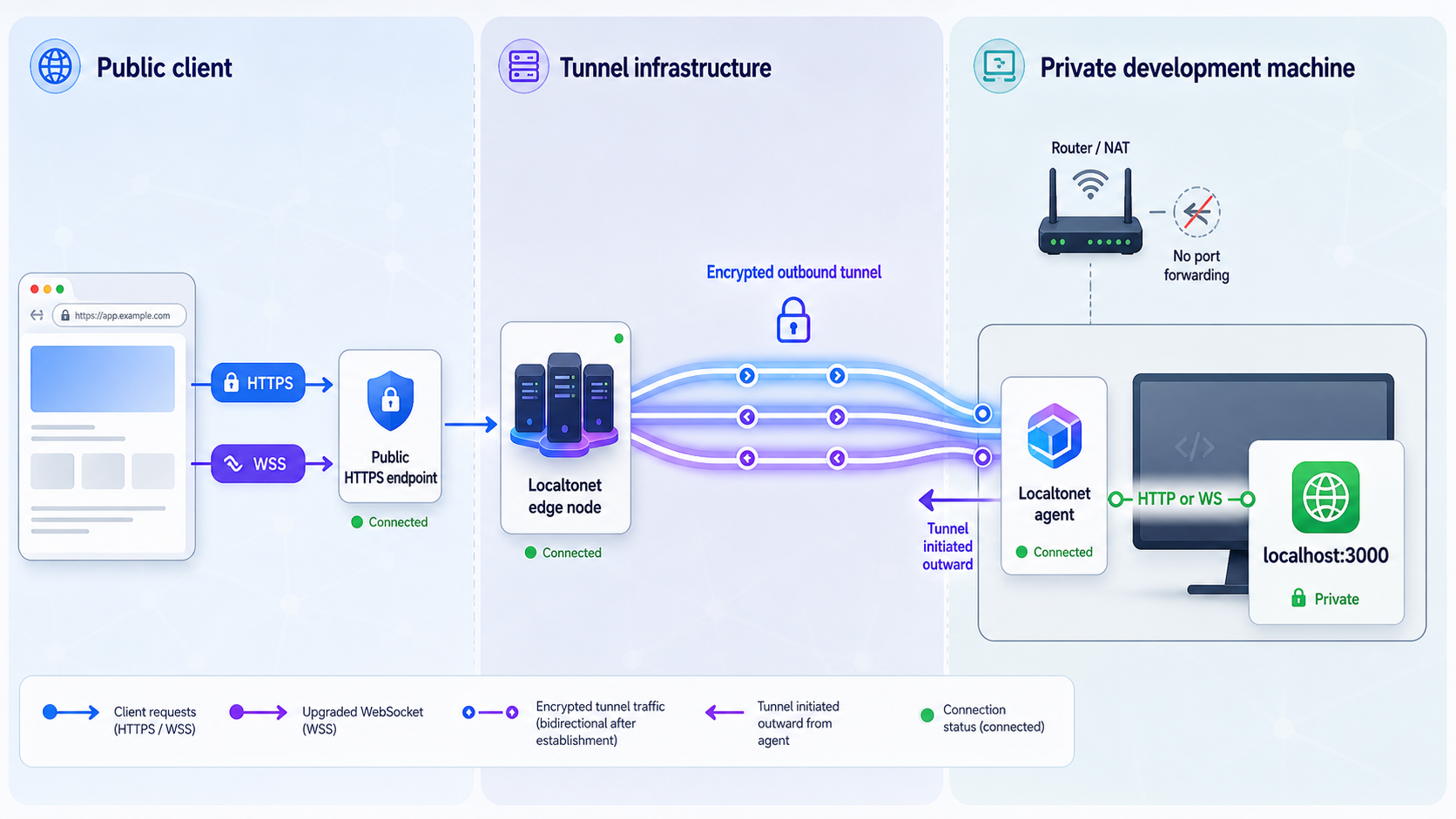 Topology showing a public HTTPS endpoint forwarding through an outbound tunnel to a localhost service.