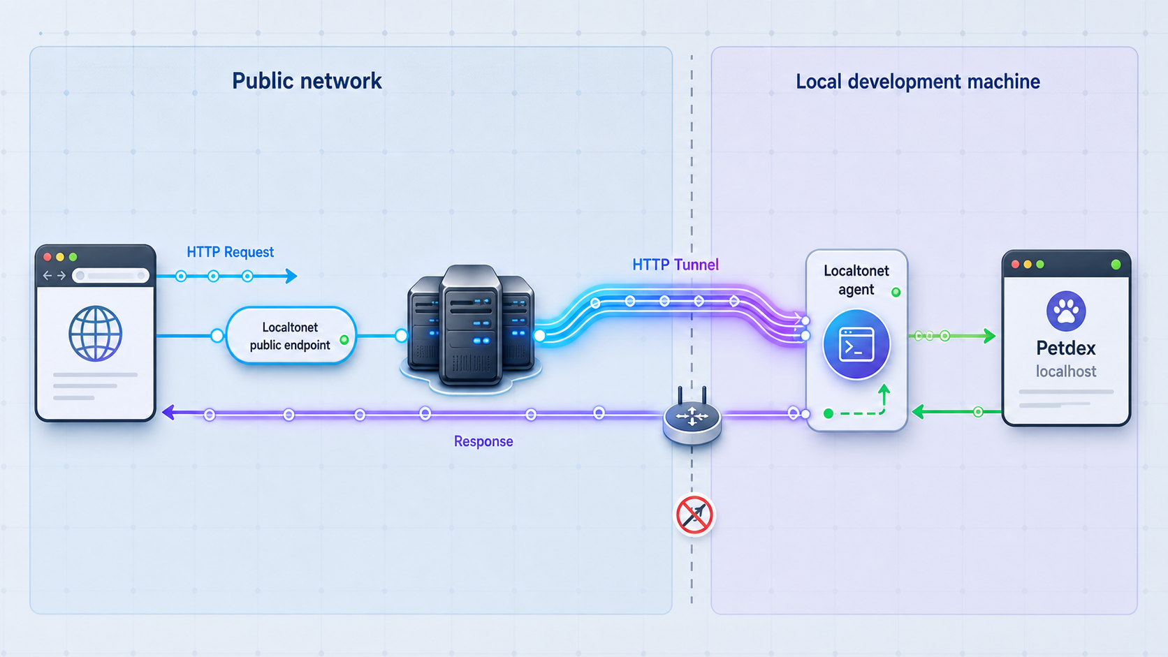 Remote HTTP requests passing through Localtonet to the Petdex service on localhost.