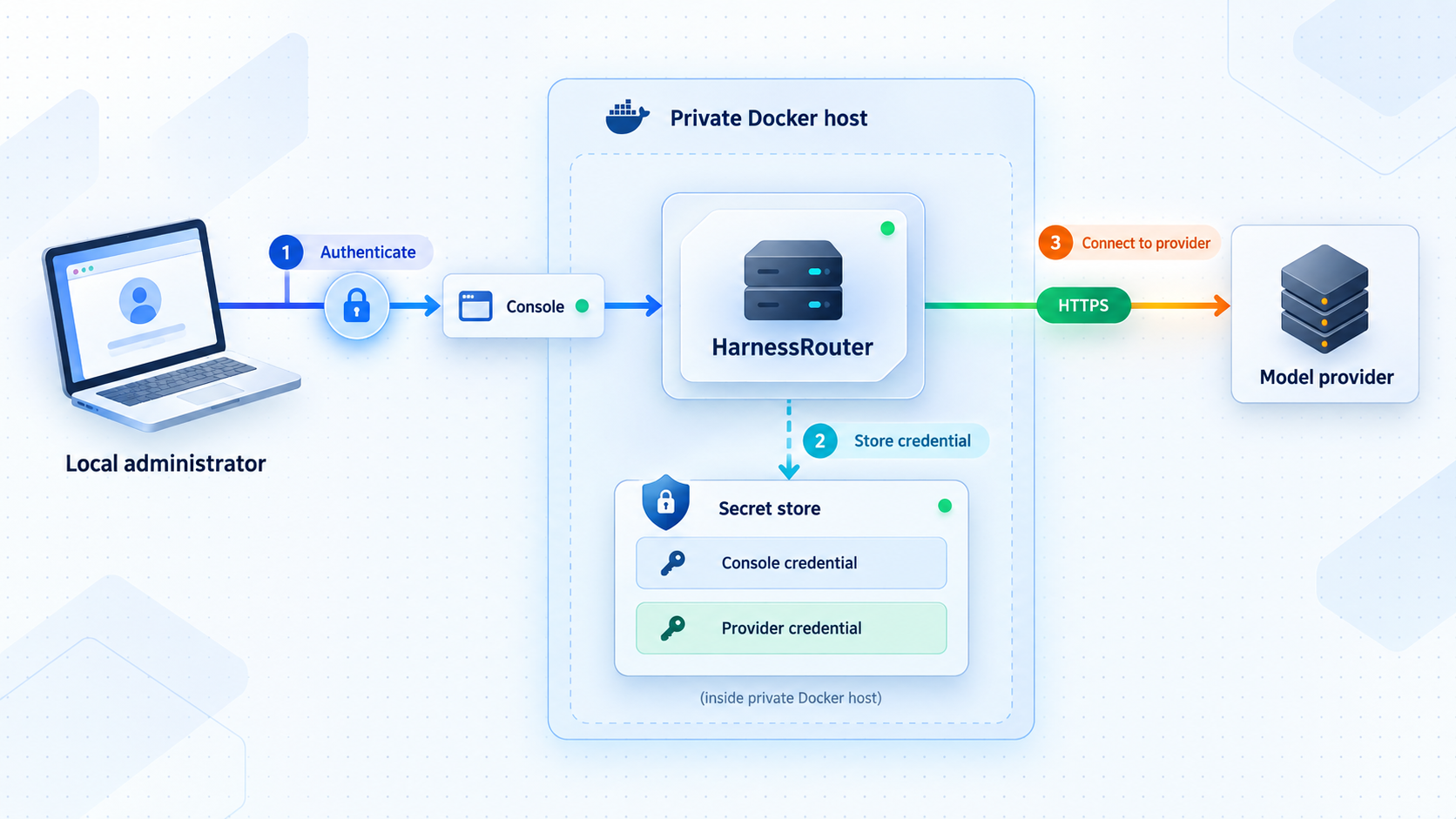 Separate authentication and provider credential paths for HarnessRouter.