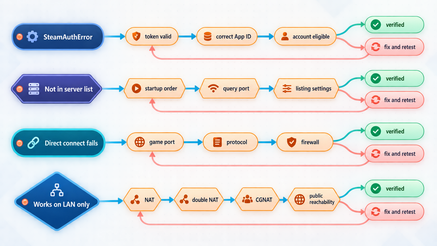 Troubleshooting map connecting common server symptoms to token, port, firewall, and NAT checks.