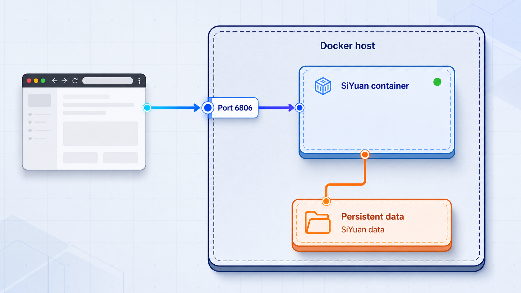 Docker host running a SiYuan container on port 6806 with a persistent workspace directory