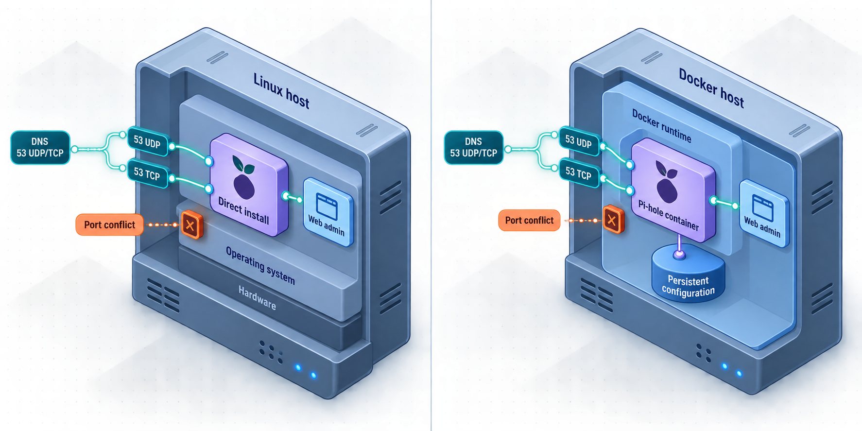 Comparison of Pi-hole running directly on Linux and inside a Docker container with persistent configuration.