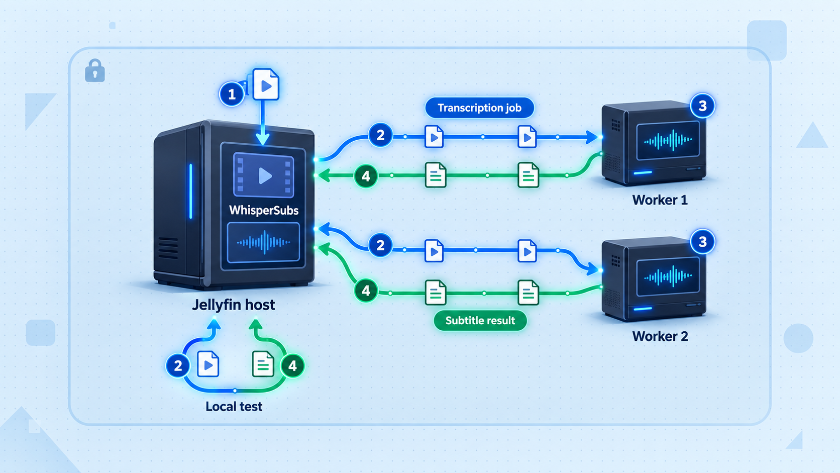 WhisperSubs assigning transcription jobs to local workers and receiving subtitle results.