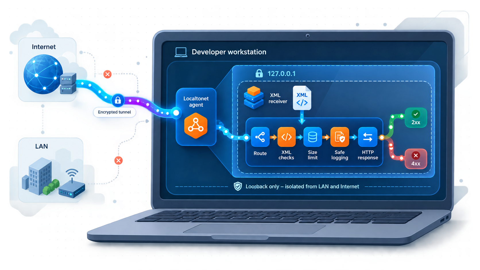 A loopback-only XML receiver validates requests, limits input, records safe logs, and returns an HTTP response.