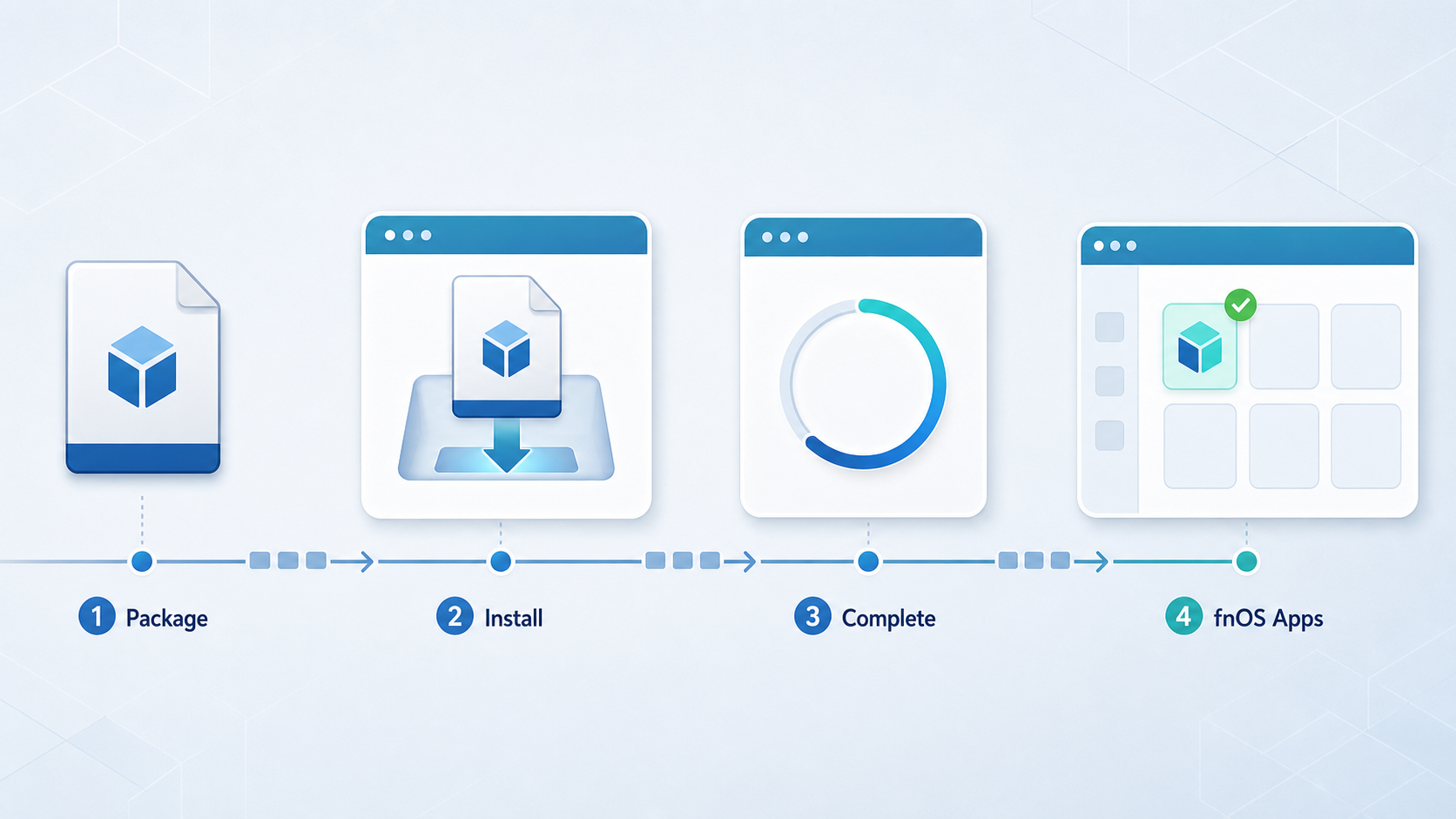 Four-stage flow from the fnOS Apps Store package file to a completed installation.