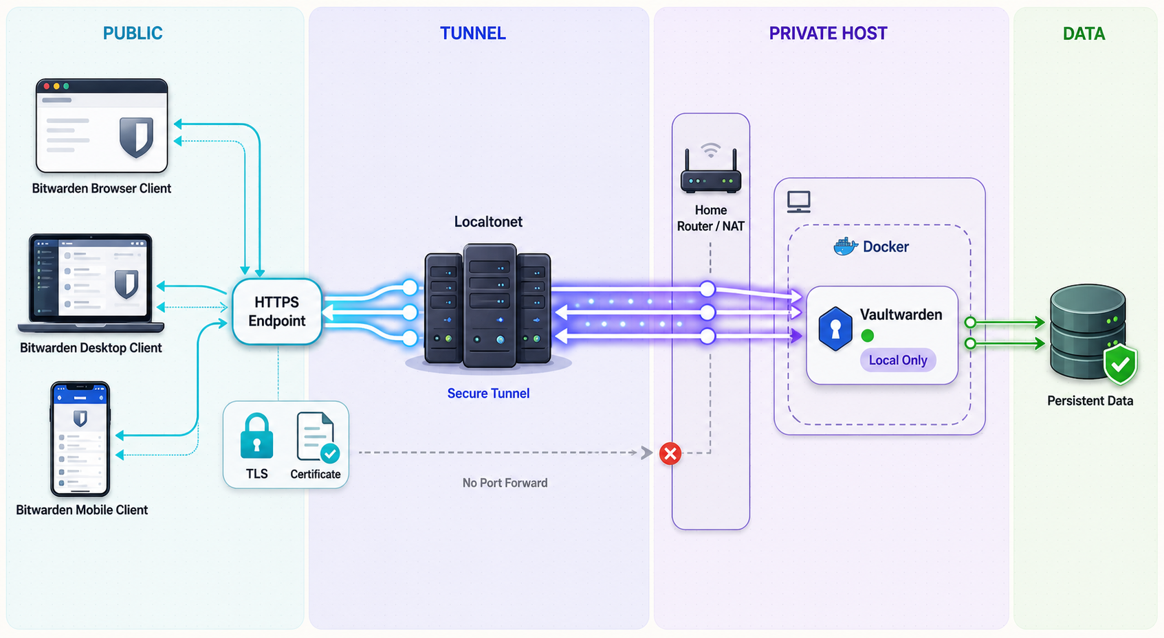 HTTPS and tunnel path from Bitwarden clients to a private Vaultwarden container.