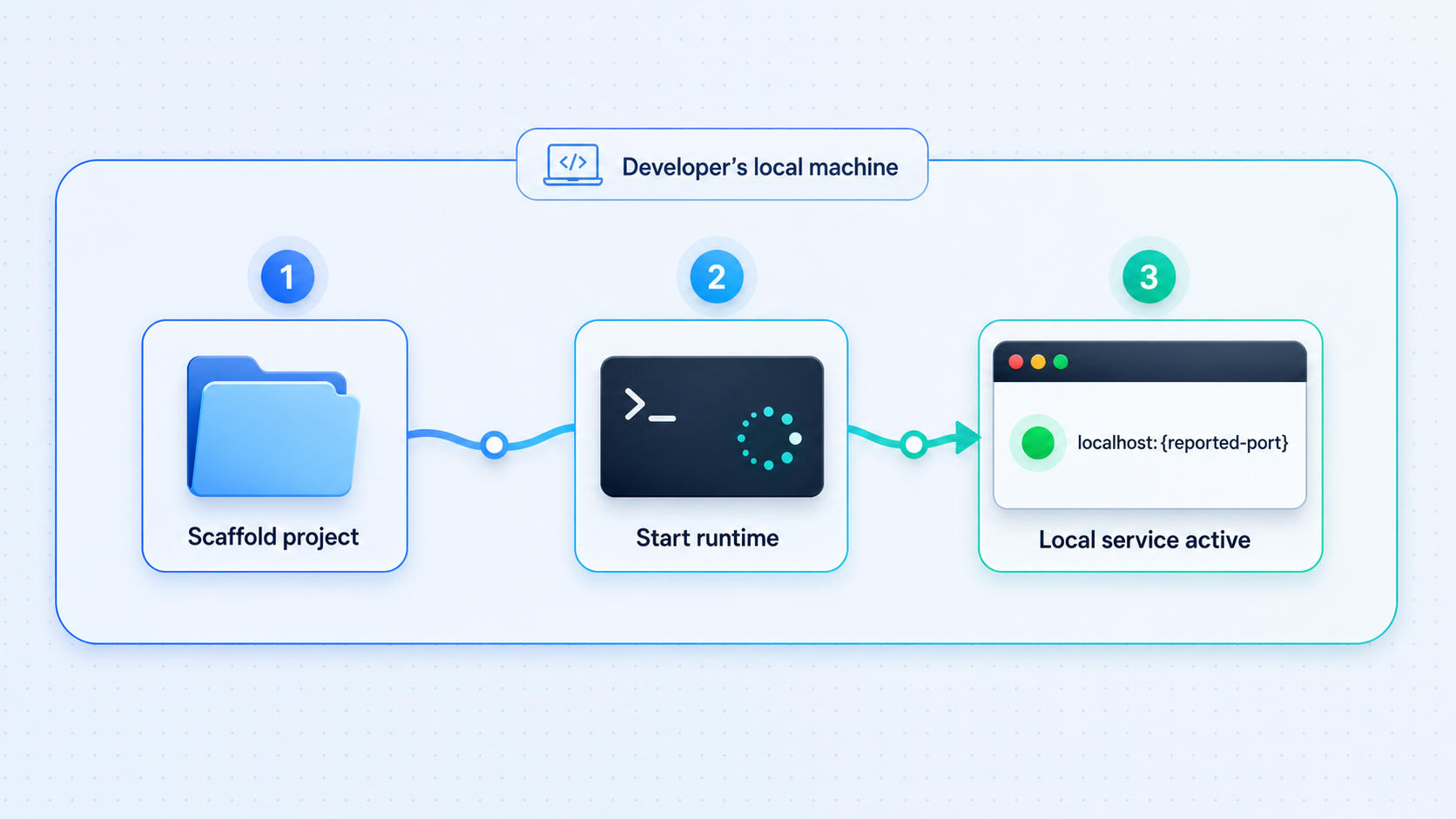 A three-stage workflow for initializing, configuring, and starting an iii project.